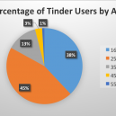 S kým bys dělal sametovou revoluci ty? - tinder_age_chart