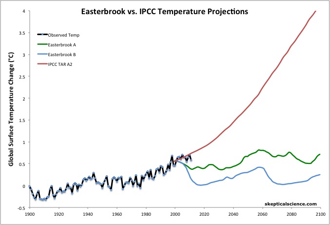 Projekce IPPC versus realita