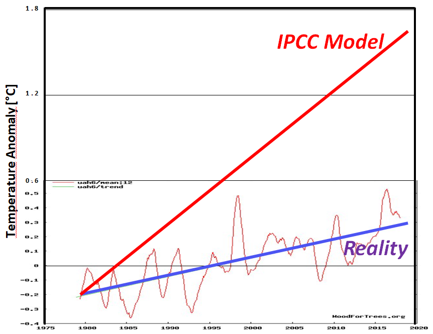 A do třetice ještě jedna projekce IPCC vs. realita